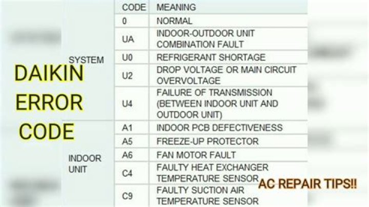 Daikin Error Code U4: What Is Daikin Error Code U4? How To Fix Daikin Error Code u4? - SarkariResult