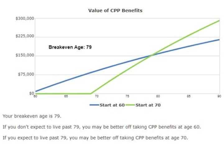 The Impact of Delaying CPP at 65: Calculating the One-Year Delay Increase - SarkariResult